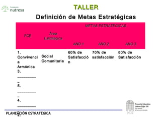 PLANEACIÓN ESTRATÉGICAPLANEACIÓN ESTRATÉGICA
Definición de Metas EstratégicasDefinición de Metas Estratégicas
FCEFCE
ÁreaÁrea
EstratégicaEstratégica
METAS ESTRATÉGICASMETAS ESTRATÉGICAS
AÑO 1AÑO 1 AÑO 2AÑO 2 AÑO 3AÑO 3
1.1.
ConvivenciConvivenci
aa
ArmónicaArmónica
SocialSocial
ComunitariaComunitaria
60% de60% de
SatisfaccióSatisfacció
nn
70% de70% de
satisfacciónsatisfacción
80% de80% de
SatisfacciónSatisfacción
3.3.
__________________
__
5.5.
__________________
__
4.4.
__________________
__
2.2.
_________
TALLERTALLER
 