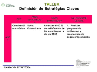 PLANEACIÓN ESTRATÉGICAPLANEACIÓN ESTRATÉGICA
Definición de Estratégias ClavesDefinición de Estratégias Claves
AÑOAÑO
11
FCEFCE
ÁREAÁREA
ESTRATÉGICESTRATÉGIC
AA
METAMETA
ESTRATÉGICAESTRATÉGICA
ESTRATEGIASESTRATEGIAS
CLAVESCLAVES
ConvivenciConvivenci
a armónicaa armónica
SocialSocial
ComunitariaComunitaria
Alcanzar el 60 %Alcanzar el 60 %
de satisfacción dede satisfacción de
los estudiantes alos estudiantes a
dic de 2006dic de 2006
1. Realizar1. Realizar
programa deprograma de
motivación ymotivación y
reconocimientoreconocimiento
según programaciónsegún programación
TALLERTALLER
 