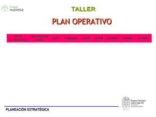 PLANEACIÓN ESTRATÉGICAPLANEACIÓN ESTRATÉGICA
METAMETA
ESTRATEGICAESTRATEGICA
ESTRATEGIAESTRATEGIA
CLAVECLAVE
QUÉQUÉ PARA QUÉPARA QUÉ CóMOCóMO QUIÉNQUIÉN CUANDOCUANDO DONDEDONDE CUANTOCUANTO
PLAN OPERATIVOPLAN OPERATIVO
TALLERTALLER
 