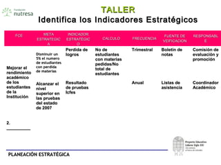 PLANEACIÓN ESTRATÉGICAPLANEACIÓN ESTRATÉGICA
Identifica los Indicadores EstratégicosIdentifica los Indicadores Estratégicos
FCEFCE METAMETA
ESTRATEGICESTRATEGIC
AA
INDICADORINDICADOR
ESTRATÉGICESTRATÉGIC
OO
CALCULOCALCULO FRECUENCIAFRECUENCIA
FUENTE DEFUENTE DE
VEIFICACIONVEIFICACION
RESPONSABLRESPONSABL
EE
Mejorar elMejorar el
rendimientorendimiento
académicoacadémico
de losde los
estudiantesestudiantes
de lade la
InstituciónInstitución
Disminuir unDisminuir un
5% el numero5% el numero
de estudiantesde estudiantes
con perdidacon perdida
de materiasde materias
Perdida dePerdida de
logroslogros
No deNo de
estudiantesestudiantes
con materiascon materias
pedidas/Nopedidas/No
total detotal de
estudiantesestudiantes
TrimestralTrimestral Boletín deBoletín de
notasnotas
Comisión deComisión de
evaluación yevaluación y
promociónpromoción
Alcanzar elAlcanzar el
nivelnivel
superior ensuperior en
las pruebaslas pruebas
del estadodel estado
de 2007de 2007
ResultadoResultado
de pruebasde pruebas
IcfesIcfes
AnualAnual Listas deListas de
asistenciaasistencia
CoordinadorCoordinador
AcadémicoAcadémico
2.2.
____________________
TALLERTALLER
 