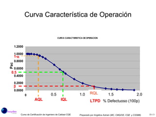Curva Característica de Operación % Defectuoso (100p) 0.5 1.0 1.5 2.0 RQL 