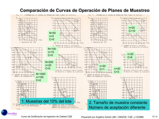Comparación de Curvas de Operación de Planes de Muestreo 1. Muestras del 10% del lote 2. Tamaño de muestra constante Número de aceptación diferente N=50 n=5 C=0 N=100 n=10 C=0 N=200 n=20 C=0 N=1000  n=100 C=0 n=20 C=1 n=20 C=3 n=20 C=6 n=20 C=10 