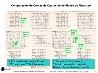 Comparación de Curvas de Operación de Planes de Muestreo 5. Probabilidad de aceptación del 10% de un lote 2.2% defectuoso. 2. Tamaño de lote diferente,  Tamaño de muestra constante, Número de aceptación constante. N=1000  n=100 C=0 N=1000  n=170 C=1 N=1000  n=240 C=2 N=50  n=20  C=0 N=1000  n=20 C=0 N=200  n=20 C=0 N=100  n=20 C=0 