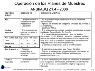 Operación de los Planes de Muestreo  ANSI/ASQ Z1.4 - 2008   Para un AQL de 2.5% y  Lote de 1500 piezas 10 7 3 Acc. No. 200 125 50 Sample Size III II I Level 