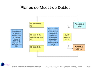 Planes de Muestreo Dobles Acepte el lote Rechace el lote Inspeccione la primera muestra de n 1  piezas. Cuente el número de  defectuosos  (D 1 ) D 1   no excede  C 1  D 1   excede C 1  pero no excede C 2 D 1   excede C 2 Inspeccione una segunda muestra  de n 2   piezas.   Cuente el número de defectuosos   (D 2 ) D 1 + D 2  excede C 2  ? No Si 