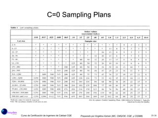C=0 Sampling Plans 