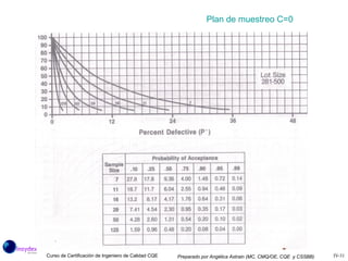 Plan de muestreo C=0 