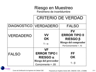 Riesgo en Muestreo Fenómeno de incertidumbre Comúnmente = .05 Pa=Comúnmente = .10  1 -   1 -   