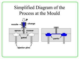 Simplified Diagram of the
Process at the Mould
 