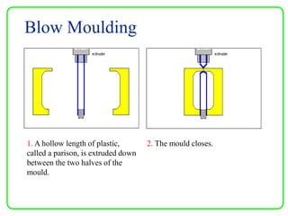Blow Moulding
1. A hollow length of plastic,
called a parison, is extruded down
between the two halves of the
mould.
2. The mould closes.
 