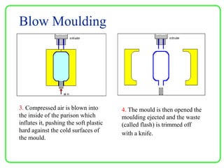 Blow Moulding
3. Compressed air is blown into
the inside of the parison which
inflates it, pushing the soft plastic
hard against the cold surfaces of
the mould.
4. The mould is then opened the
moulding ejected and the waste
(called flash) is trimmed off
with a knife.
 