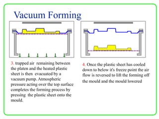 Vacuum Forming
3. trapped air remaining between
the platen and the heated plastic
sheet is then evacuated by a
vacuum pump. Atmospheric
pressure acting over the top surface
completes the forming process by
pressing the plastic sheet onto the
mould.
4. Once the plastic sheet has cooled
down to below it's freeze point the air
flow is reversed to lift the forming off
the mould and the mould lowered
 