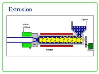 Extrusion
 