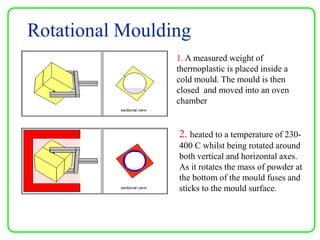 Rotational Moulding
1. A measured weight of
thermoplastic is placed inside a
cold mould. The mould is then
closed and moved into an oven
chamber
2. heated to a temperature of 230-
400 C whilst being rotated around
both vertical and horizontal axes.
As it rotates the mass of powder at
the bottom of the mould fuses and
sticks to the mould surface.
 