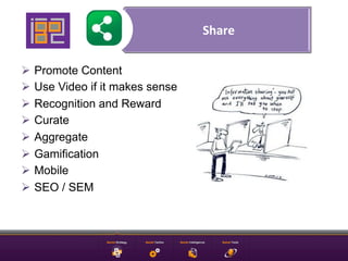 Share	
  

Ø  Promote Content
Ø  Use Video if it makes sense
Ø  Recognition and Reward
Ø  Curate
Ø  Aggregate
Ø  Gam...