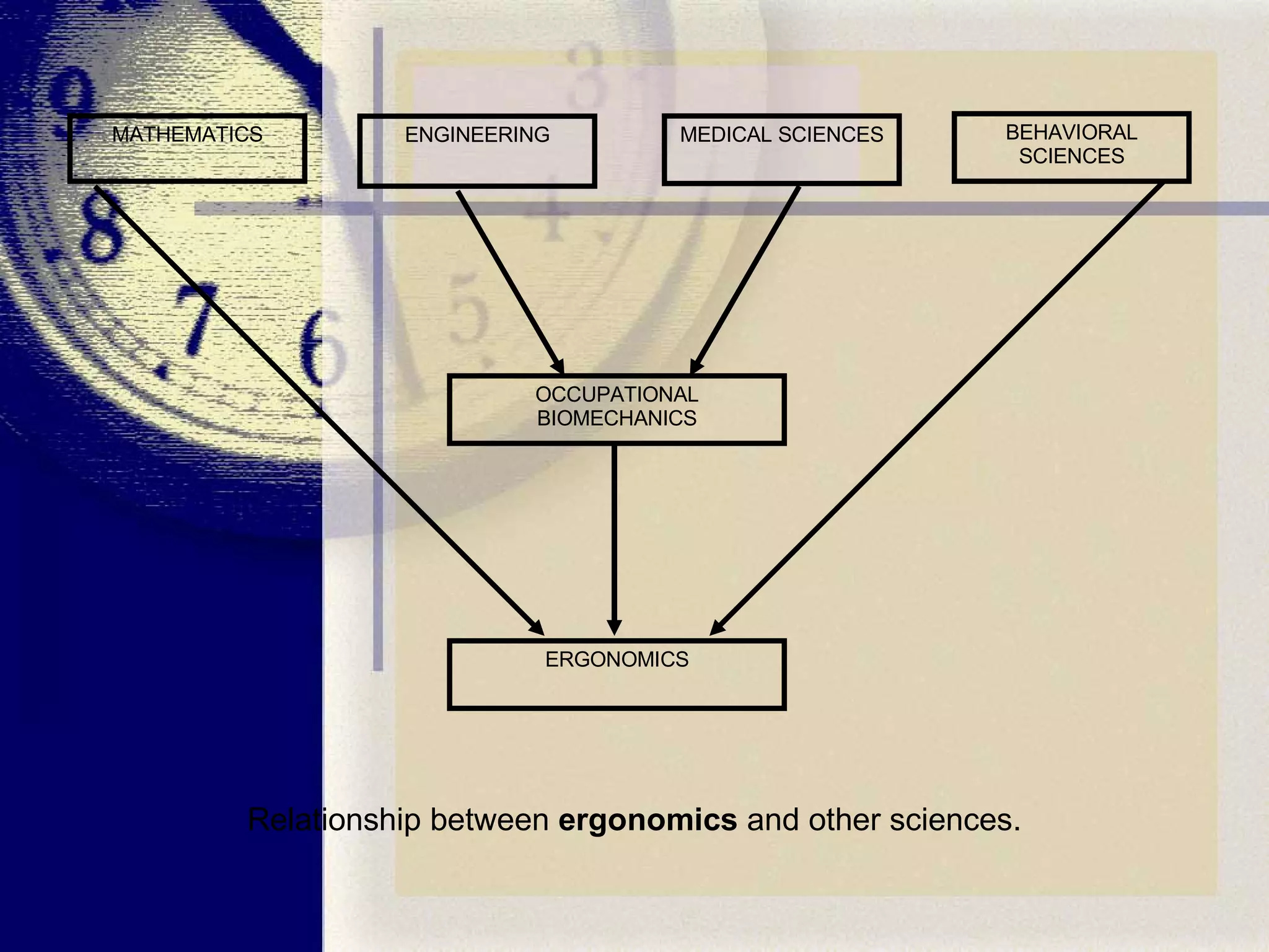 BEHAVIORAL SCIENCES MEDICAL SCIENCES ENGINEERING MATHEMATICS OCCUPATIONAL BIOMECHANICS ERGONOMICS Relationship between  ergonomics  and other sciences. 