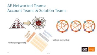 AE Networked Teams:
Account Teams & Solution Teams
This presentation and its content are confidential and owned
by AE.
10
 