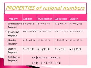 Property Addition Multiplication Subtraction Division
1.
Commutative
Property
x + y = y+ x x × y = y × x x – y ≠ y – x x ÷ y ≠ y ÷ x
2.
Associative
Property
x + (y + z) = (x + y) +z x × (y × z) = (x × y) × z (x – y) – z ≠ x – (y – z) (x ÷ y) ÷ z ≠ x ÷ (y ÷ z)
3.
Identity
Property
x + 0 = x =0 + x x × 1 = x = 1 × x x – 0 = x ≠ 0 – x x ÷ 1 = x ≠ 1 ÷ x
4.
Closure
Property
x + y ∈ Q x × y ∈ Q x – y ∈ Q x ÷ y ∉ Q
5.
Distributive
Property
x × (y + z) = x × y + x× z
x × (y − z) = x × y − x × z
 