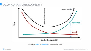 Learn more at datascience.com  |  Empower Your Data Scientists
ACCURACY VS MODEL COMPLEXITY
10
Error(x) = Bias2
+ Variance + Irreducible Error
**Reference: Scott Fortmann-Roe
 