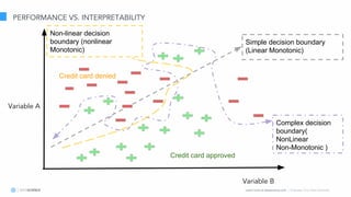 Learn more at datascience.com  |  Empower Your Data Scientists
PERFORMANCE VS. INTERPRETABILITY
Variable B
Variable A
Simple decision boundary
(Linear Monotonic)
Complex decision
boundary(
NonLinear
Non-Monotonic )
Credit card approved
Credit card denied
Non-linear decision
boundary (nonlinear
Monotonic)
 