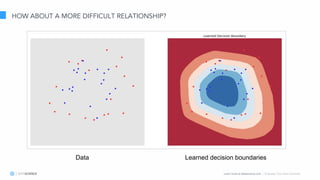 Learn more at datascience.com  |  Empower Your Data Scientists
HOW ABOUT A MORE DIFFICULT RELATIONSHIP?
Data Learned decision boundaries
 