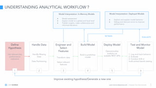 Learn more at datascience.com  |  Empower Your Data Scientists
UNDERSTANDING ANALYTICAL WORKFLOW ?
2
3
Define
Hypothesis
Use relevant key
performance
indicators
Handle Data
Handle Missing
Data
Data Partitioning
Engineer and
Select
Features
Transform data
Select relevant
features
Build Model
Build a predictive
model
Deploy Model
Operationalize
analytics as
scalable REST APIs
Test and Monitor
Model
1. Log and track behavior
2. Evaluate
3. Conduct A/B or
multi-armed bandit testing
1 2 3 4 5 6
Model Interpretation: In-Memory Models
● Model assessment
● Explain model at a global and local level
● Publish insights, make collaborative and
informed decisions
Model Interpretation: Deployed Models
● Explore and explain model behavior
● Debug and discover errors to improve
performance
RETRAIN
EVALUATE
Improve existing hypothesis/Generate a new one
 