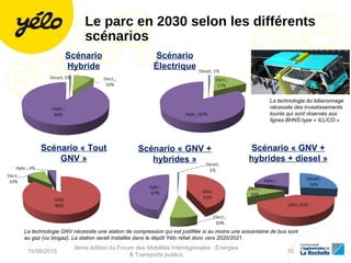 Le parc en 2030 selon les différents
scénarios
15/06/2015
3ème édition du Forum des Mobilités Interrégionales : Énergies
& Transports publics
10
Scénario
Hybride
Scénario
Électrique
Scénario « Tout
GNV »
Scénario « GNV +
hybrides »
Scénario « GNV +
hybrides + diesel »
La technologie du biberonnage
nécessite des investissements
lourds qui sont réservés aux
lignes BHNS type « ILLICO »
La technologie GNV nécessite une station de compression qui est justifiée si au moins une soixantaine de bus sont
au gaz (ou biogaz). La station serait installée dans le dépôt Yélo refait donc vers 2020/2021.
 
