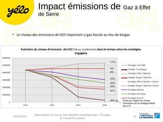 Impact émissions de Gaz à Effet
de Serre
• Le niveau des émissions de GES important si gaz fossile au lieu de biogaz
+17%
-2%
-8%
-33%
-42%
-55%
-61%
-94% Écart par rapport au niveau
d’émission de la stratégie diesel
Euro VI
15/06/2015
3ème édition du Forum des Mobilités Interrégionales : Énergies
& Transports publics
12
 