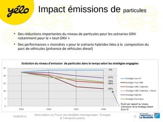 Impact émissions de particules
• Des réductions importantes du niveau de particules pour les scénarios GNV
notamment pour le « tout GNV »
• Des performances « moindres » pour le scénario hybrides liées à la composition du
parc de véhicules (présence de véhicules diesel)
0%
-33%
-52%
Écart par rapport au niveau
d’émission de la stratégie diesel
Euro VI
-21%
-36%
15/06/2015
3ème édition du Forum des Mobilités Interrégionales : Énergies
& Transports publics
13
 