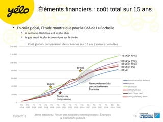 Éléments financiers : coût total sur 15 ans
• En coût global, l’étude montre que pour la CdA de La Rochelle
• le scénario électrique est le plus cher
• le gaz serait le plus économique sur la durée
116 M€ (+ 40%)
102 M€ (+ 23%)
82 M€
95 M€ (+ 15%)
90 M€ (+ 9%)
BHNS
BHNS
Station de
compression
Renouvellement du
parc actuellement
Transdev
15/06/2015
3ème édition du Forum des Mobilités Interrégionales : Énergies
& Transports publics
15
 