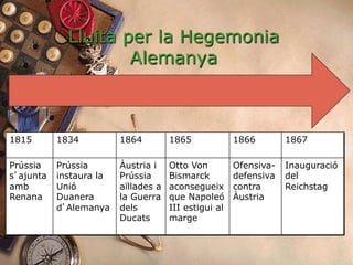 Lluita per la Hegemonia
                     Alemanya



1815       1834          1864         1865             1866        1867

Prússia    Prússia       Àustria i    Otto Von         Ofensiva-   Inauguració
s ajunta   instaura la   Prússia      Bismarck         defensiva   del
amb        Unió          aïllades a   aconsegueix      contra      Reichstag
Renana     Duanera       la Guerra    que Napoleó      Àustria
           d Alemanya    dels         III estigui al
                         Ducats       marge
 