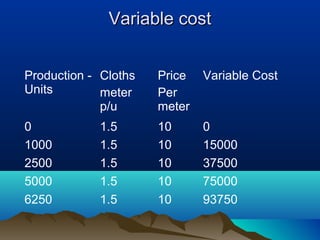 Variable costVariable cost
Production -
Units
Cloths
meter
p/u
Price
Per
meter
Variable Cost
0 1.5 10 0
1000 1.5 10 15000
2500 1.5 10 37500
5000 1.5 10 75000
6250 1.5 10 93750
 