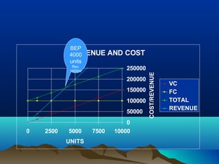 REVENUE AND COST
0
50000
100000
150000
200000
250000
0 2500 5000 7500 10000
UNITS
COST/REVENUE
VC
FC
TOTAL
REVENUE
BEP
4000
units
Rev.
160000
 