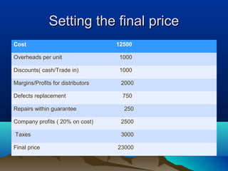 Setting the final priceSetting the final price
Cost 12500
Overheads per unit 1000
Discounts( cash/Trade in) 1000
Margins/Profits for distributors 2000
Defects replacement 750
Repairs within guarantee 250
Company profits ( 20% on cost) 2500
Taxes 3000
Final price 23000
 