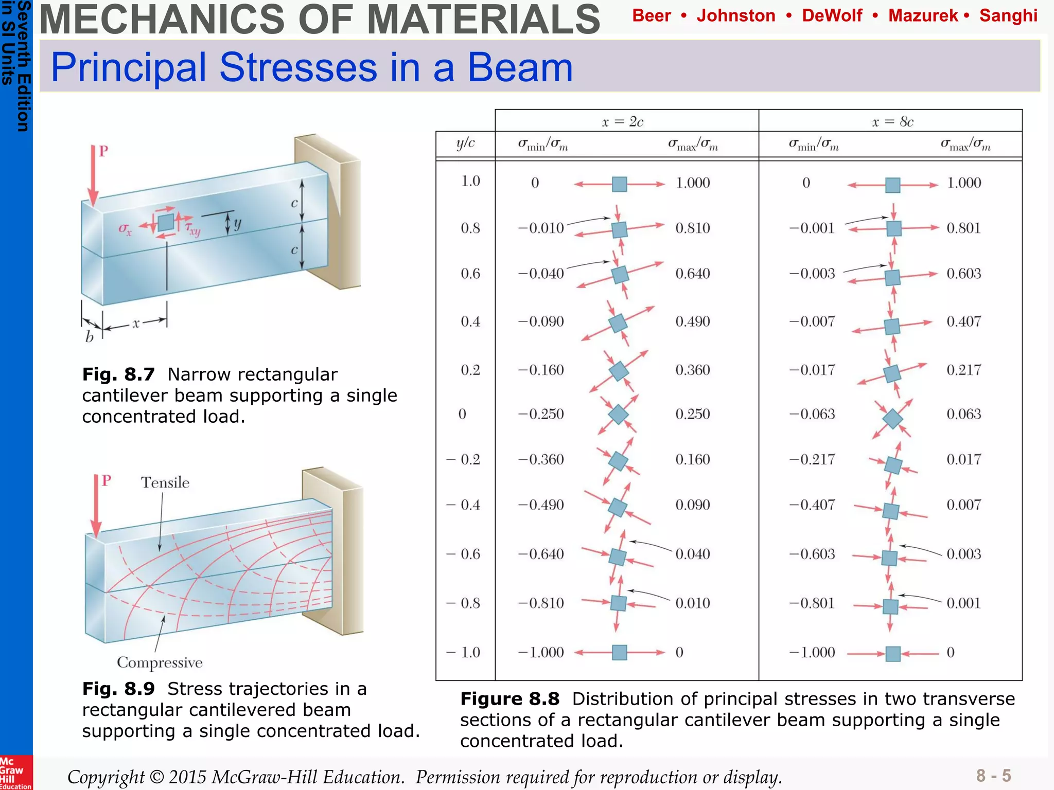 8_Principal stresses.pdf