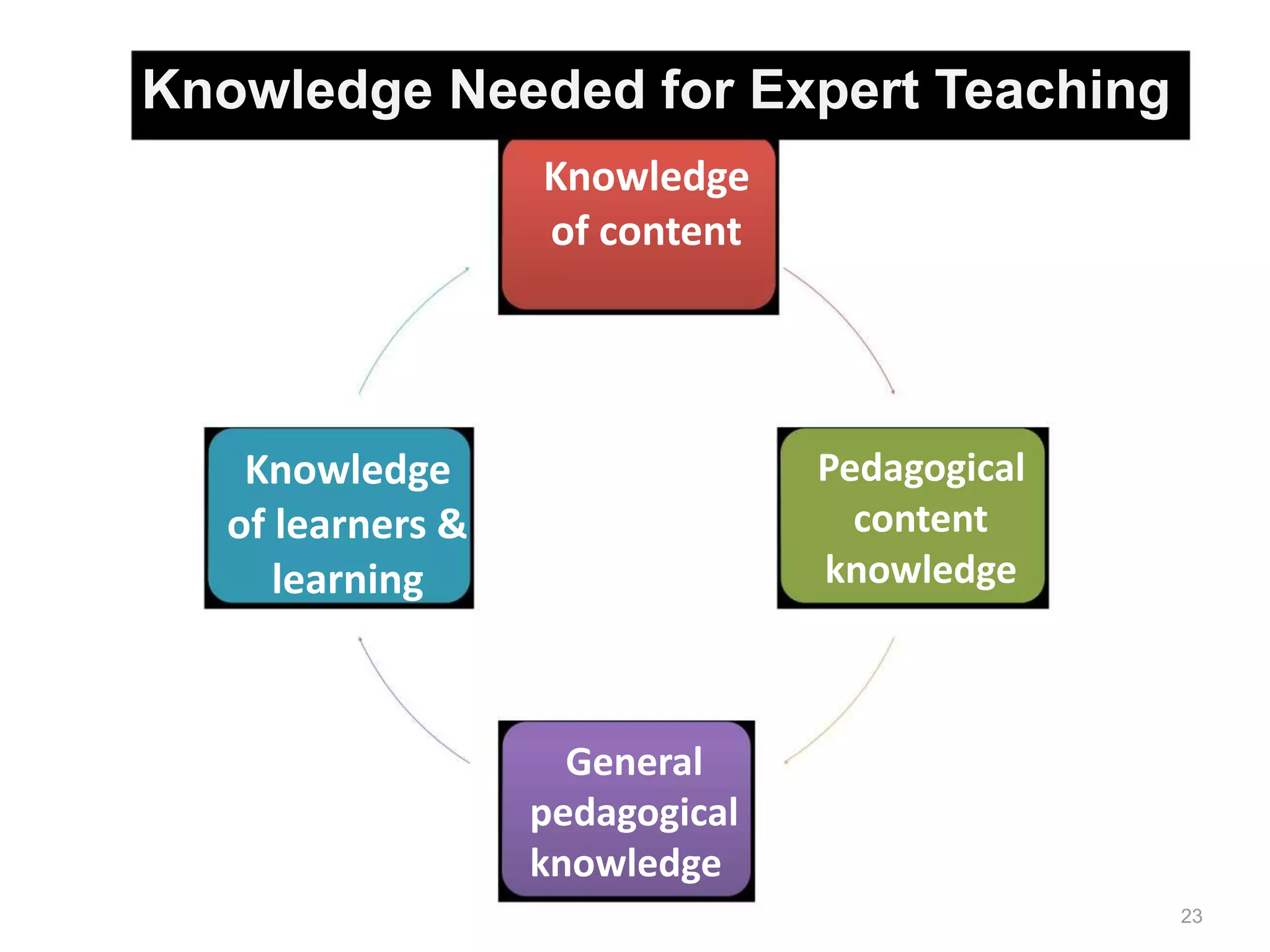 Knowledge Needed for Expert Teaching
Knowledge
of content
Knowledge
of learners &
learning
General
pedagogical
knowledge
Pedagogical
content
knowledge
23
 
