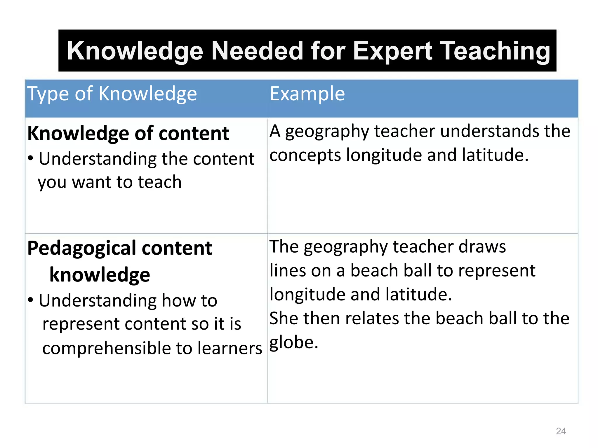 Knowledge Needed for Expert Teaching
Type of Knowledge Example
Knowledge of content
• Understanding the content
you want to teach
Pedagogical content
knowledge
• Understanding how to
represent content so it is
comprehensible to learners
A geography teacher understands the
concepts longitude and latitude.
The geography teacher draws
lines on a beach ball to represent
longitude and latitude.
She then relates the beach ball to the
globe.
24
 