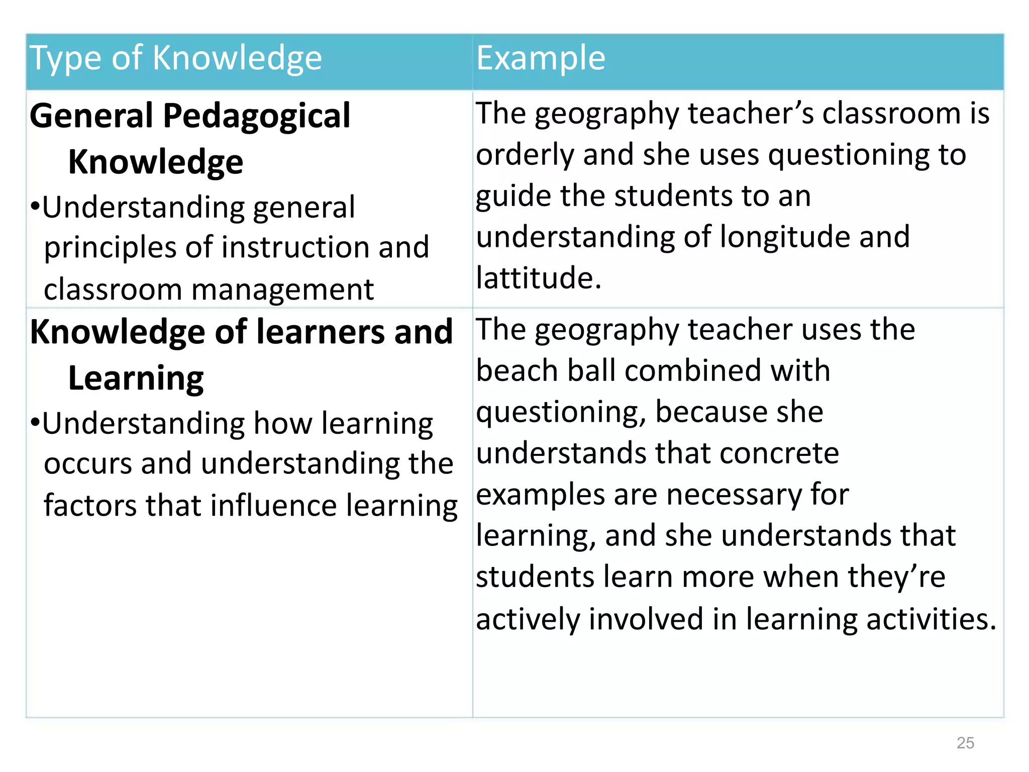 Type of Knowledge Example
General Pedagogical
Knowledge
•Understanding general
principles of instruction and
classroom management
Knowledge of learners and
Learning
•Understanding how learning
occurs and understanding the
factors that influence learning
The geography teacher’s classroom is
orderly and she uses questioning to
guide the students to an
understanding of longitude and
lattitude.
The geography teacher uses the
beach ball combined with
questioning, because she
understands that concrete
examples are necessary for
learning, and she understands that
students learn more when they’re
actively involved in learning activities.
25
 