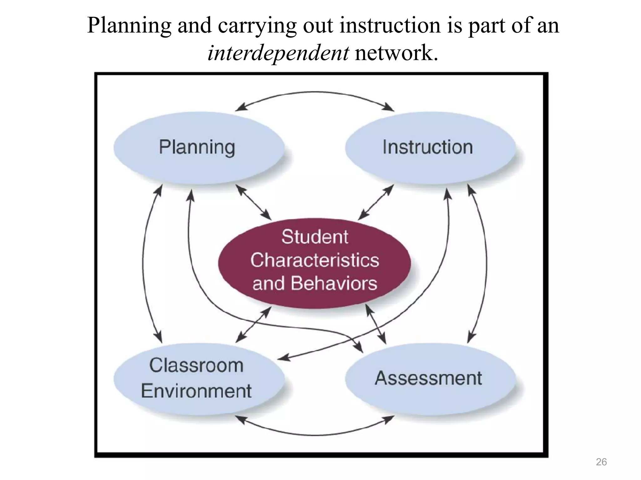 Planning and carrying out instruction is part of an
interdependent network.
26
 