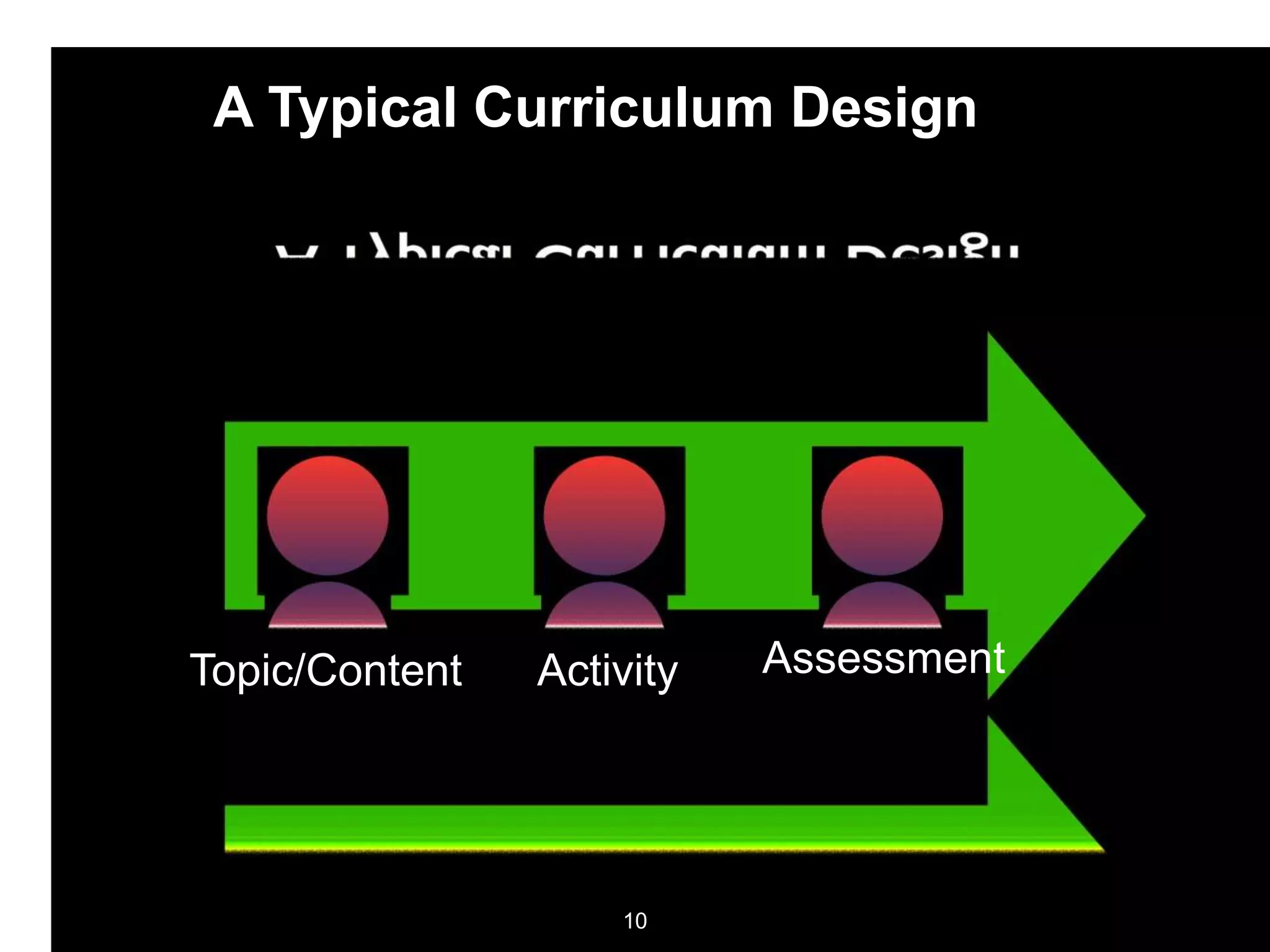 A Typical Curriculum Design
Topic/Content Activity Assessment
10
 