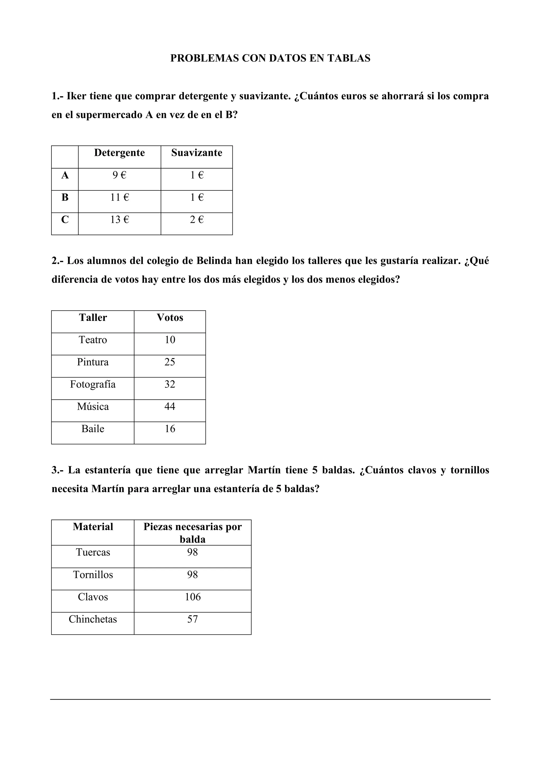 PROBLEMAS CON DATOS EN TABLAS
1.- Iker tiene que comprar detergente y suavizante. ¿Cuántos euros se ahorrará si los compra
en el supermercado A en vez de en el B?
Detergente Suavizante
A 9 € 1 €
B 11 € 1 €
C 13 € 2 €
2.- Los alumnos del colegio de Belinda han elegido los talleres que les gustaría realizar. ¿Qué
diferencia de votos hay entre los dos más elegidos y los dos menos elegidos?
Taller Votos
Teatro 10
Pintura 25
Fotografía 32
Música 44
Baile 16
3.- La estantería que tiene que arreglar Martín tiene 5 baldas. ¿Cuántos clavos y tornillos
necesita Martín para arreglar una estantería de 5 baldas?
Material Piezas necesarias por
balda
Tuercas 98
Tornillos 98
Clavos 106
Chinchetas 57
 