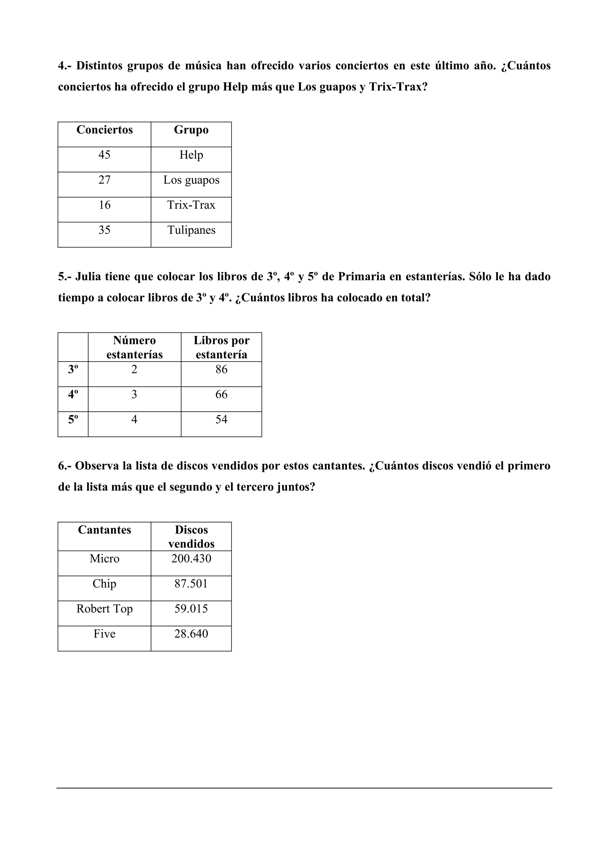 4.- Distintos grupos de música han ofrecido varios conciertos en este último año. ¿Cuántos
conciertos ha ofrecido el grupo Help más que Los guapos y Trix-Trax?
Conciertos Grupo
45 Help
27 Los guapos
16 Trix-Trax
35 Tulipanes
5.- Julia tiene que colocar los libros de 3º, 4º y 5º de Primaria en estanterías. Sólo le ha dado
tiempo a colocar libros de 3º y 4º. ¿Cuántos libros ha colocado en total?
Número
estanterías
Libros por
estantería
3º 2 86
4º 3 66
5º 4 54
6.- Observa la lista de discos vendidos por estos cantantes. ¿Cuántos discos vendió el primero
de la lista más que el segundo y el tercero juntos?
Cantantes Discos
vendidos
Micro 200.430
Chip 87.501
Robert Top 59.015
Five 28.640
 