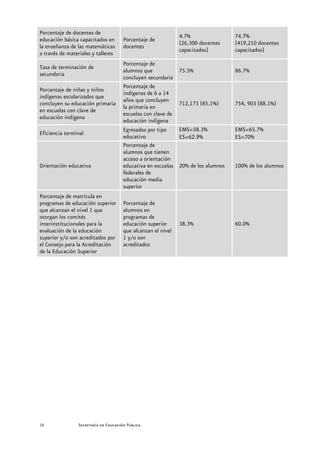 Porcentaje de docentes de
                                                              4.7%                 74.7%
educación básica capacitados en       Porcentaje de
                                                              (26,300 docentes     (419,210 docentes
la enseñanza de las matemáticas       docentes
                                                              capacitados)         capacitados)
a través de materiales y talleres
                                      Porcentaje de
Tasa de terminación de
                                      alumnos que             75.5%                86.7%
secundaria
                                      concluyen secundaria
                                      Porcentaje de
Porcentaje de niñas y niños
                                      indígenas de 6 a 14
indígenas escolarizados que
                                      años que concluyen
concluyen su educación primaria                               712,173 (85.1%)      754, 903 (88.1%)
                                      la primaria en
en escuelas con clave de
                                      escuelas con clave de
educación indígena
                                      educación indígena
                                      Egresados por tipo      EMS=58.3%            EMS=65.7%
Eficiencia terminal
                                      educativo               ES=62.9%             ES=70%
                                      Porcentaje de
                                      alumnos que tienen
                                      acceso a orientación
Orientación educativa                 educativa en escuelas   20% de los alumnos   100% de los alumnos
                                      federales de
                                      educación media
                                      superior
Porcentaje de matrícula en
programas de educación superior       Porcentaje de
que alcanzan el nivel 1 que           alumnos en
otorgan los comités                   programas de
interinstitucionales para la          educación superior      38.3%                60.0%
evaluación de la educación            que alcanzan el nivel
superior y/o son acreditados por      1 y/o son
el Consejo para la Acreditación       acreditados
de la Educación Superior




16              Secretaría de Educación Pública
 