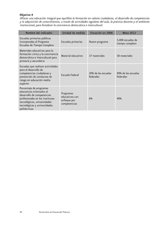 Objetivo 4
Ofrecer una educación integral que equilibre la formación en valores ciudadanos, el desarrollo de competencias
y la adquisición de conocimientos, a través de actividades regulares del aula, la práctica docente y el ambiente
institucional, para fortalecer la convivencia democrática e intercultural.

     Nombre del indicador              Unidad de medida     Situación en 2006            Meta 2012
Escuelas primarias públicas
                                                                                   5,000 escuelas de
incorporadas al Programa              Escuelas primarias   Nuevo programa
                                                                                   tiempo completo
Escuelas de Tiempo Completo
Materiales educativos para la
formación cívica y la convivencia
                                      Material educativo   37 materiales           58 materiales
democrática e intercultural para
primaria y secundaria
Escuelas que realizan actividades
para el desarrollo de
competencias ciudadanas y                                  20% de las escuelas     90% de las escuelas
                                      Escuela Federal
prevención de conductas de                                 federales               federales
riesgo en educación media
superior
Porcentaje de programas
educativos orientados al
                                      Programas
desarrollo de competencias
                                      educativos con
profesionales en los institutos                            6%                      40%
                                      enfoque por
tecnológicos, universidades
                                      competencias
tecnológicas y universidades
politécnicas




20              Secretaría de Educación Pública
 