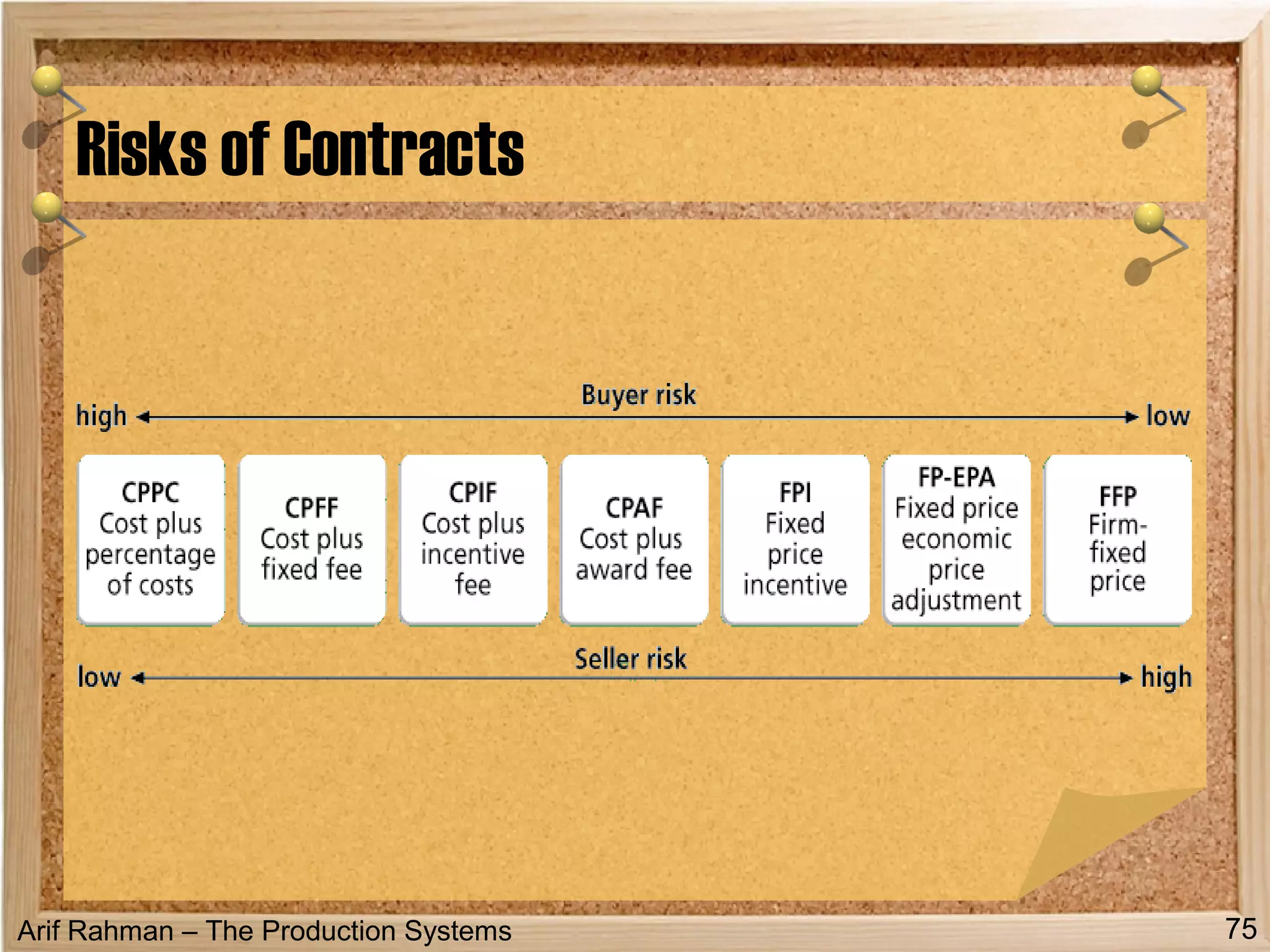 Arif Rahman – The Production Systems
Risks of Contracts
75
 