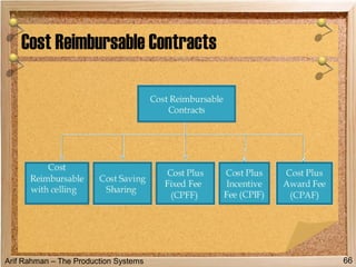 Arif Rahman – The Production Systems
Cost Reimbursable Contracts
66
 