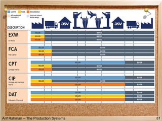 Arif Rahman – The Production Systems 81
 