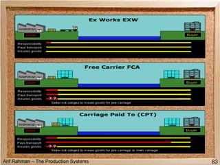 Arif Rahman – The Production Systems 83
 