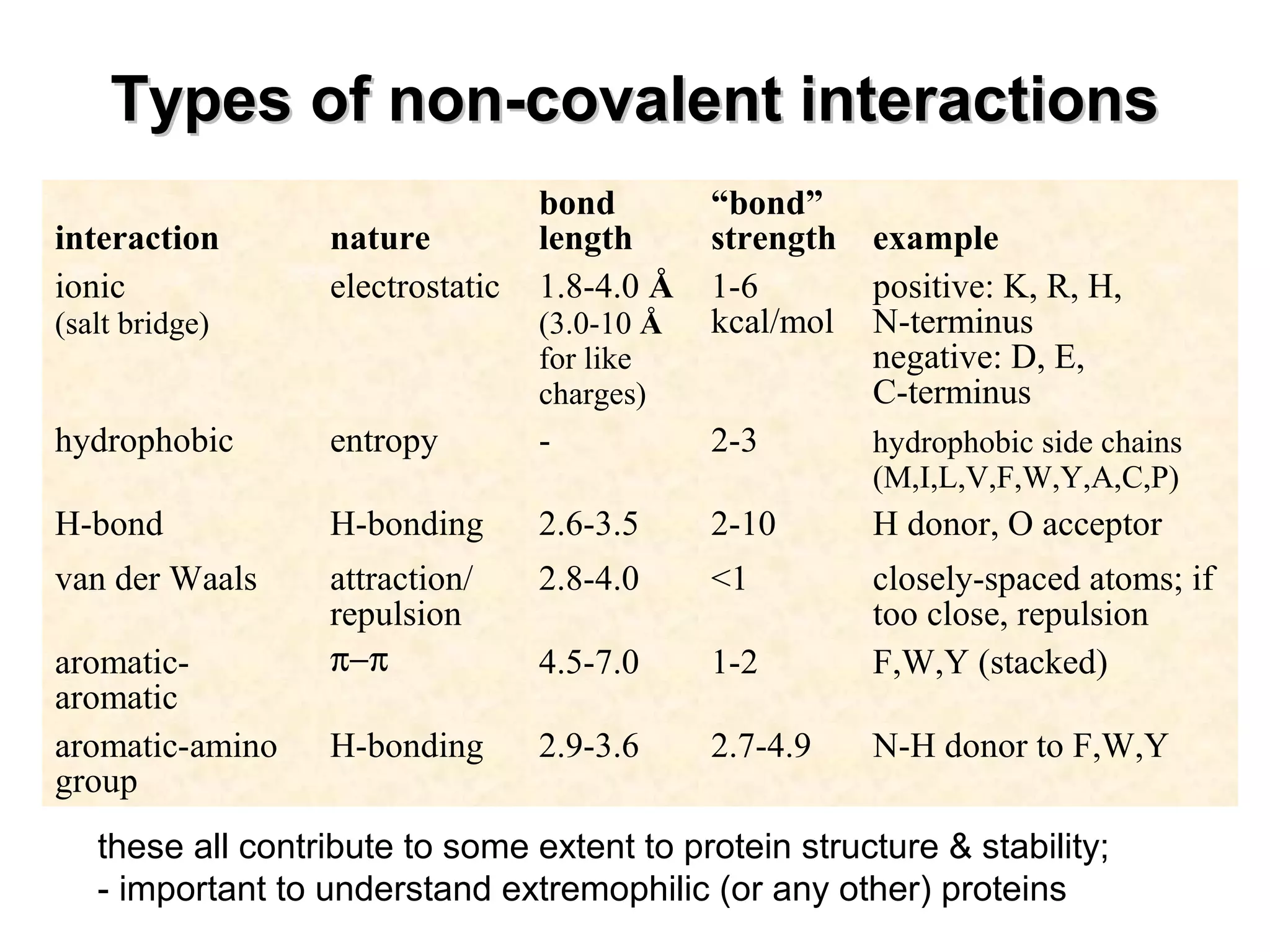 Types of non-covalent interactionsTypes of non-covalent interactions
interaction nature
bond
length
“bond”
strength example
ionic
(salt bridge)
electrostatic 1.8-4.0 Å
(3.0-10 Å
for like
charges)
1-6
kcal/mol
positive: K, R, H,
N-terminus
negative: D, E,
C-terminus
hydrophobic entropy - 2-3 hydrophobic side chains
(M,I,L,V,F,W,Y,A,C,P)
H-bond H-bonding 2.6-3.5 2-10 H donor, O acceptor
van der Waals attraction/
repulsion
2.8-4.0 <1 closely-spaced atoms; if
too close, repulsion
aromatic-
aromatic
π−π 4.5-7.0 1-2 F,W,Y (stacked)
aromatic-amino
group
H-bonding 2.9-3.6 2.7-4.9 N-H donor to F,W,Y
these all contribute to some extent to protein structure & stability;
- important to understand extremophilic (or any other) proteins
 