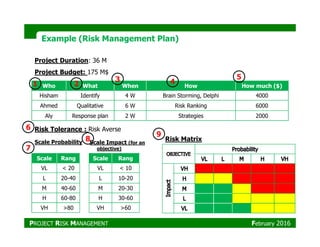 Example (Risk Management Plan)Example (Risk Management Plan)
Who What When How How much ($)
Hisham Identify 4 W Brain Storming, Delphi 4000
Ahmed Qualitative 6 W Risk Ranking 6000
Aly Response plan 2 W Strategies 2000
Project Duration: 36 M
Project Budget: 175 M$
1 2
3 4
5
6
Scale Probability
Scale Rang
VL < 20
L 20-40
M 40-60
H 60-80
VH >80
Scale Impact (for an
objective)
Scale Rang
VL < 10
L 10-20
M 20-30
H 30-60
VH >60
Risk Tolerance : Risk Averse
Risk Matrix
6
7
8
9
PROJECT RISK MANAGEMENT February 2016
 